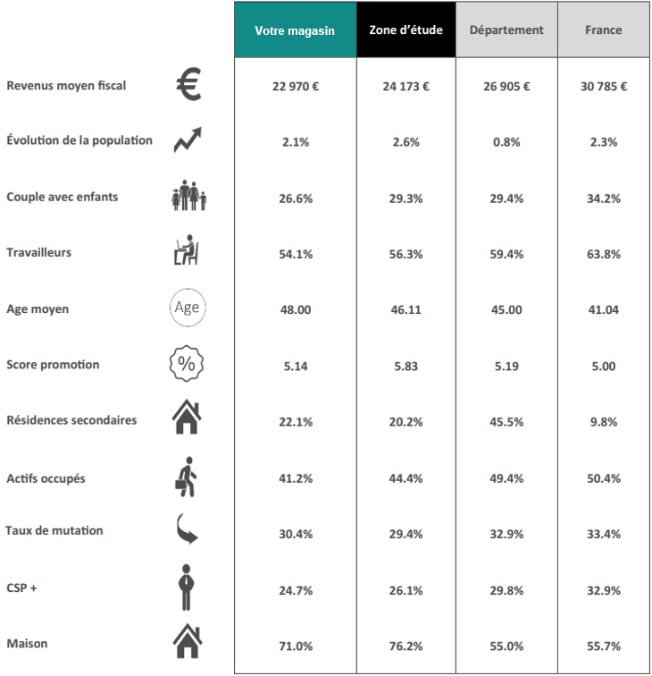 Tableau de données comparatives de la zone d'étude